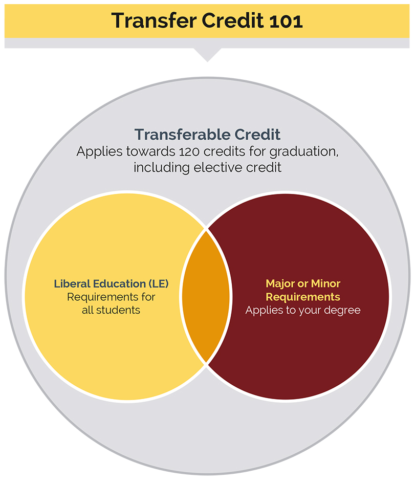 Transfer Credit infographic