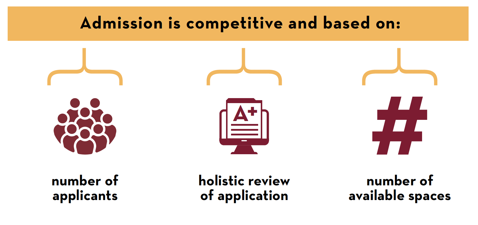 Admission is competitive and based on the number of applicants we receive, our holistic review of each application, and the number of spaces available in each college.
